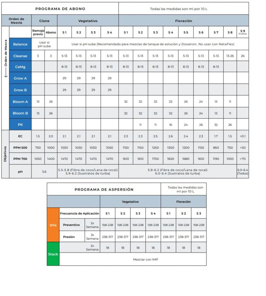 tabla de cultivo athena